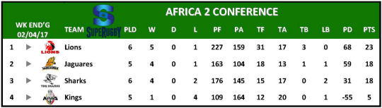 Super Rugby Table Week 5 Africa 2
